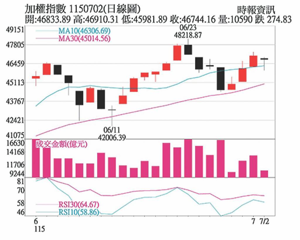 台股高檔整理 拉回可逢低布局