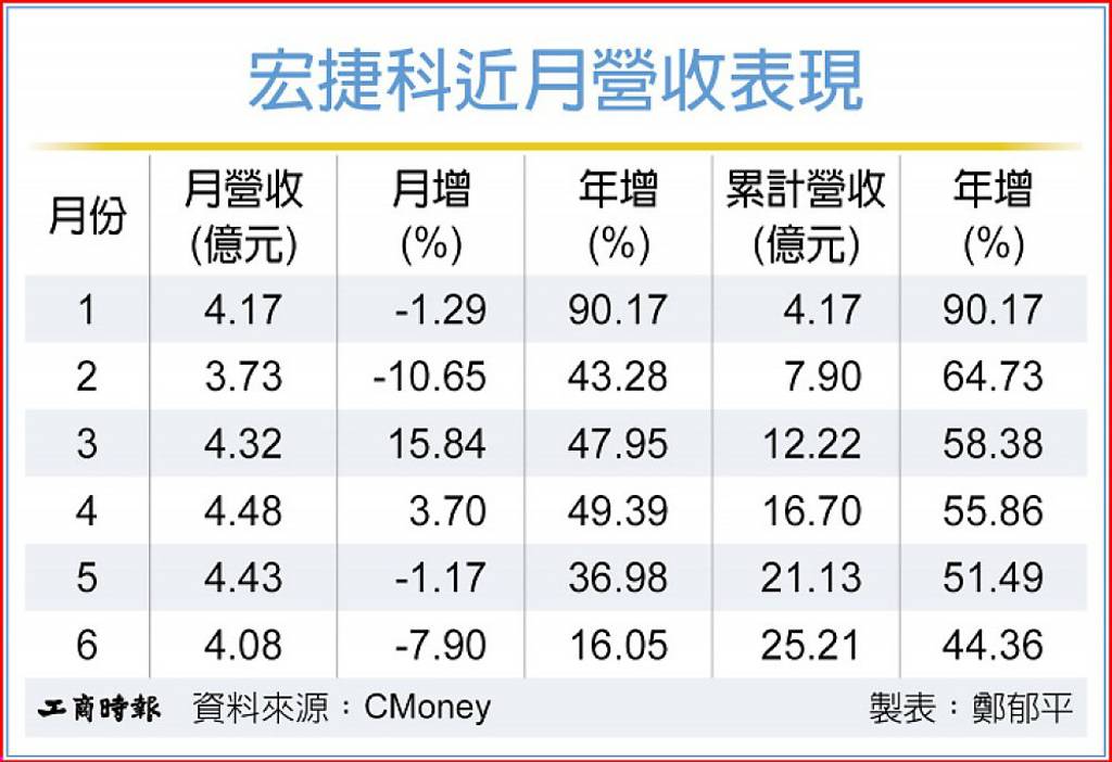 宏捷科拓新商機 營運增溫