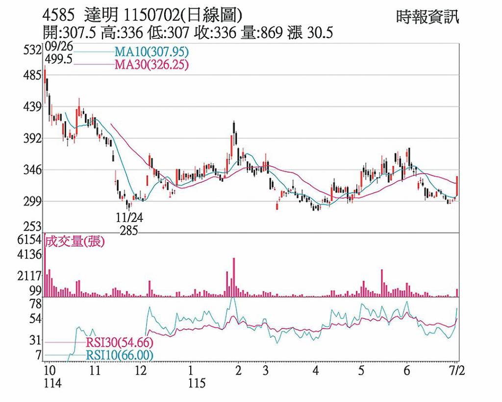 達明 集團綜效加持
