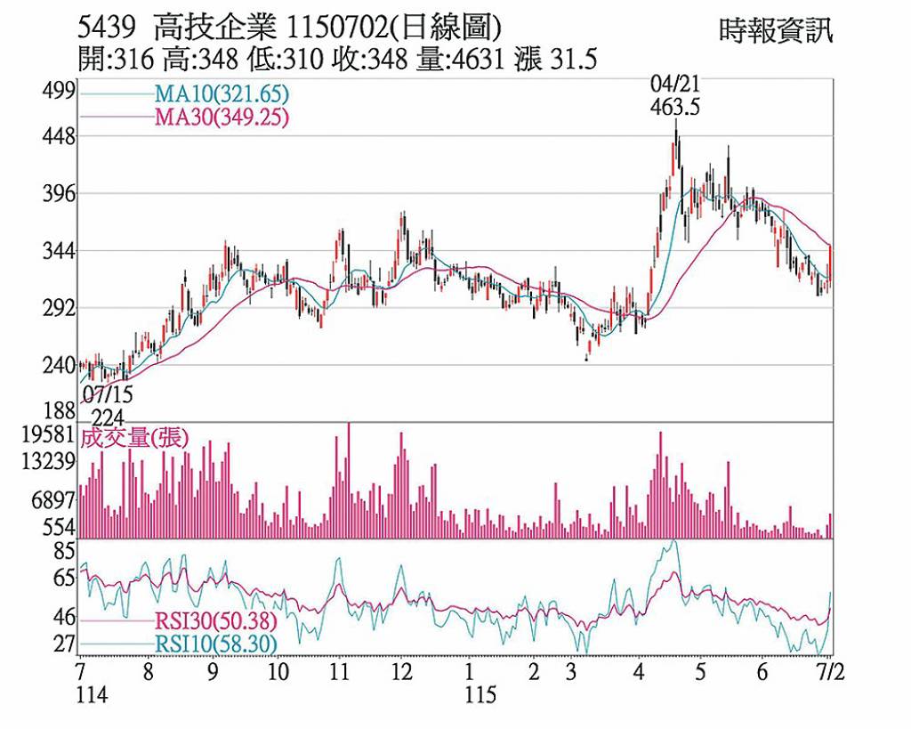 高技 突破短期均線