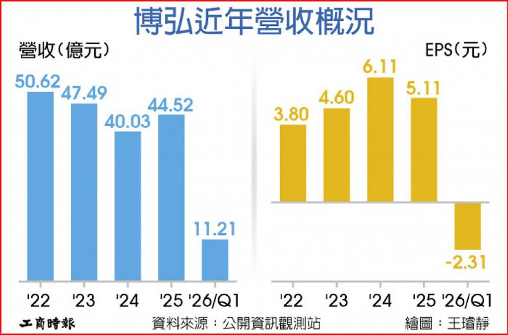 遠傳小金雞 博弘推新品 拓亞太版圖