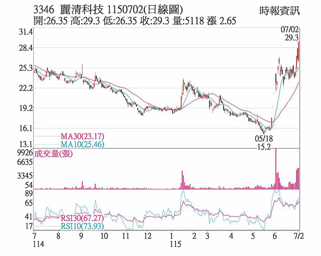 麗清 站回所有均線之上
