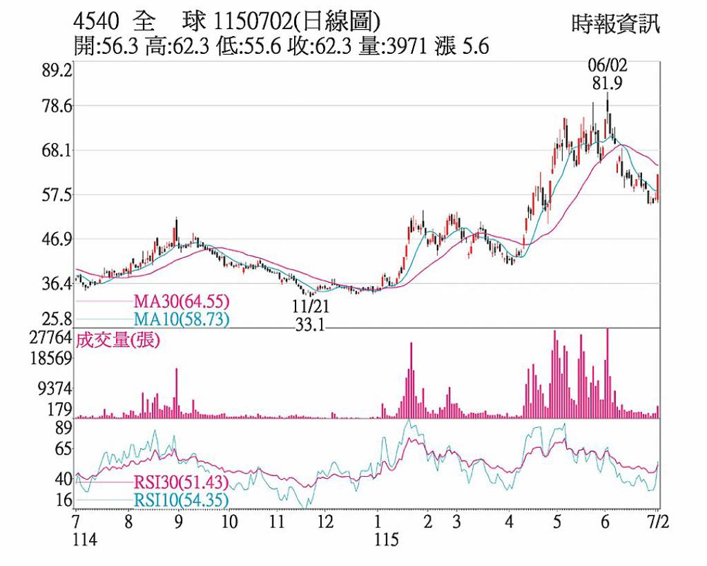 全球傳動 訂單旺土洋聯買