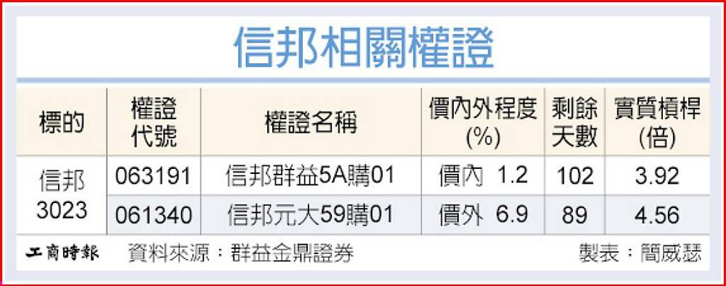 信邦 法人看好後市