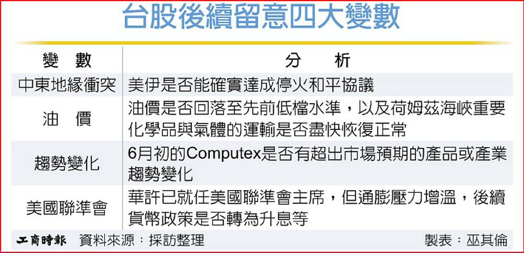 投信釋台股展望 留意四變數