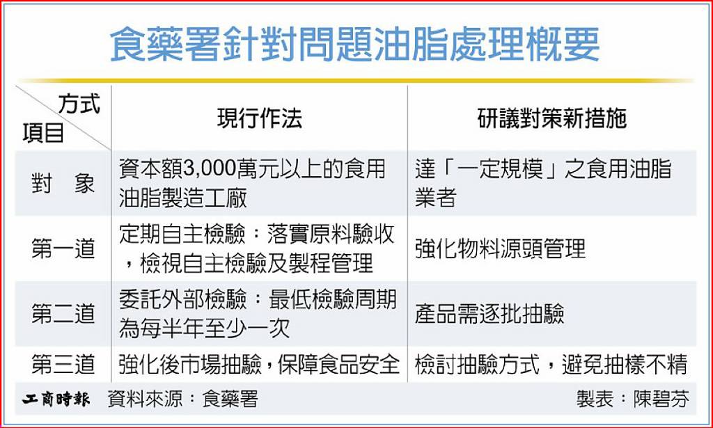 問題油事件 食藥署擬精進源頭管理機制