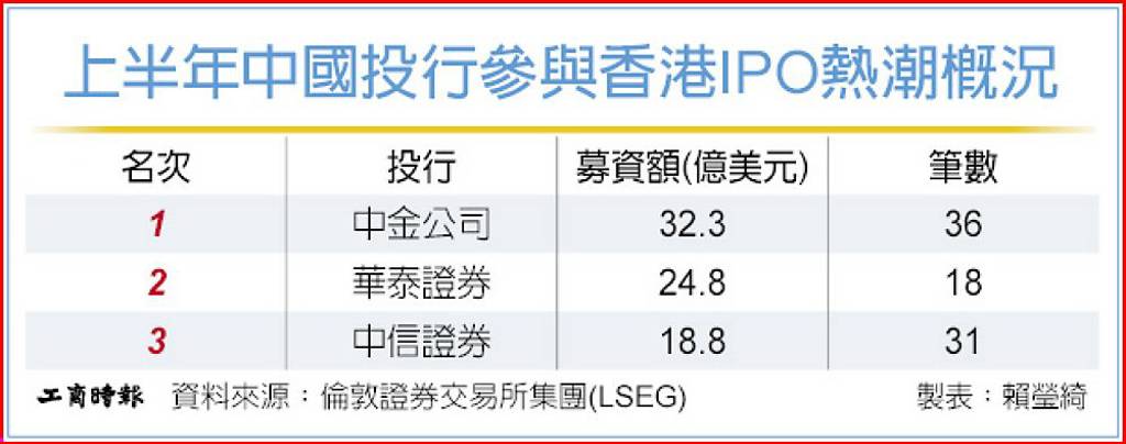H1港股IPO 中金募資額拔頭籌