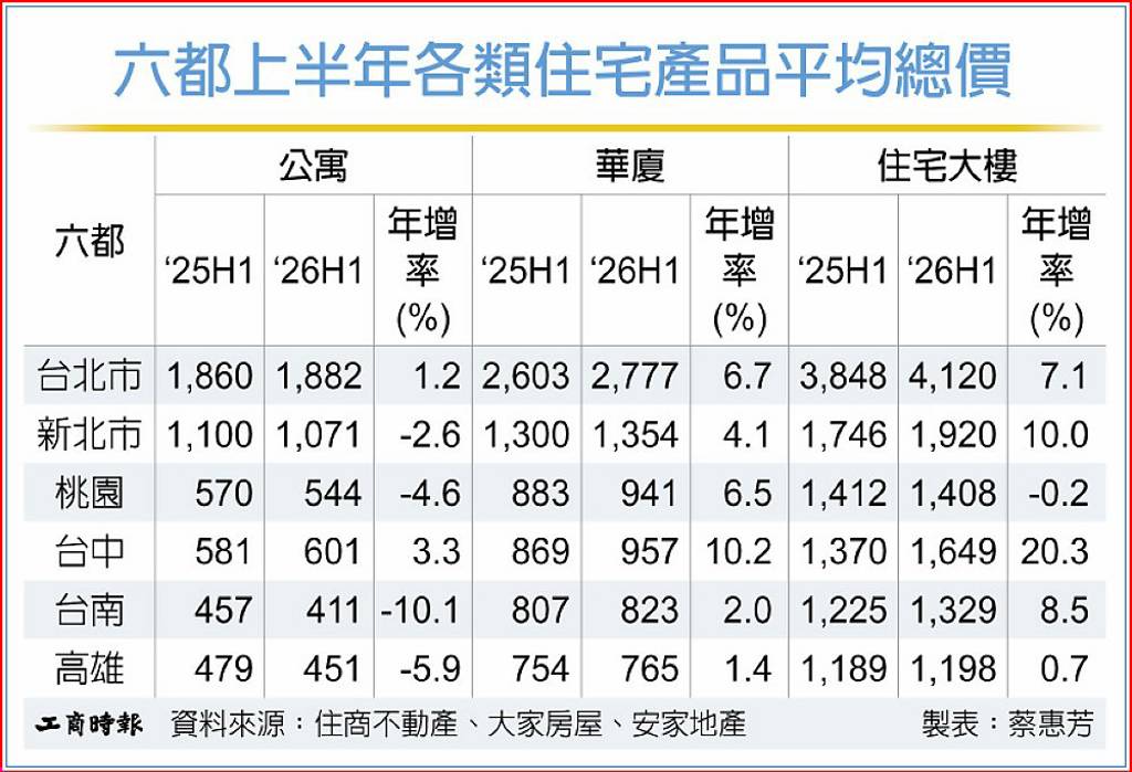 房市M型化 公寓失寵、電梯宅熱銷