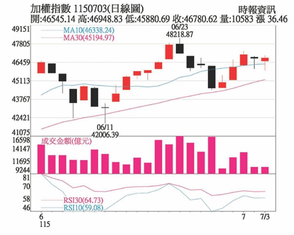 多空交錯 科技股力抗外資調節