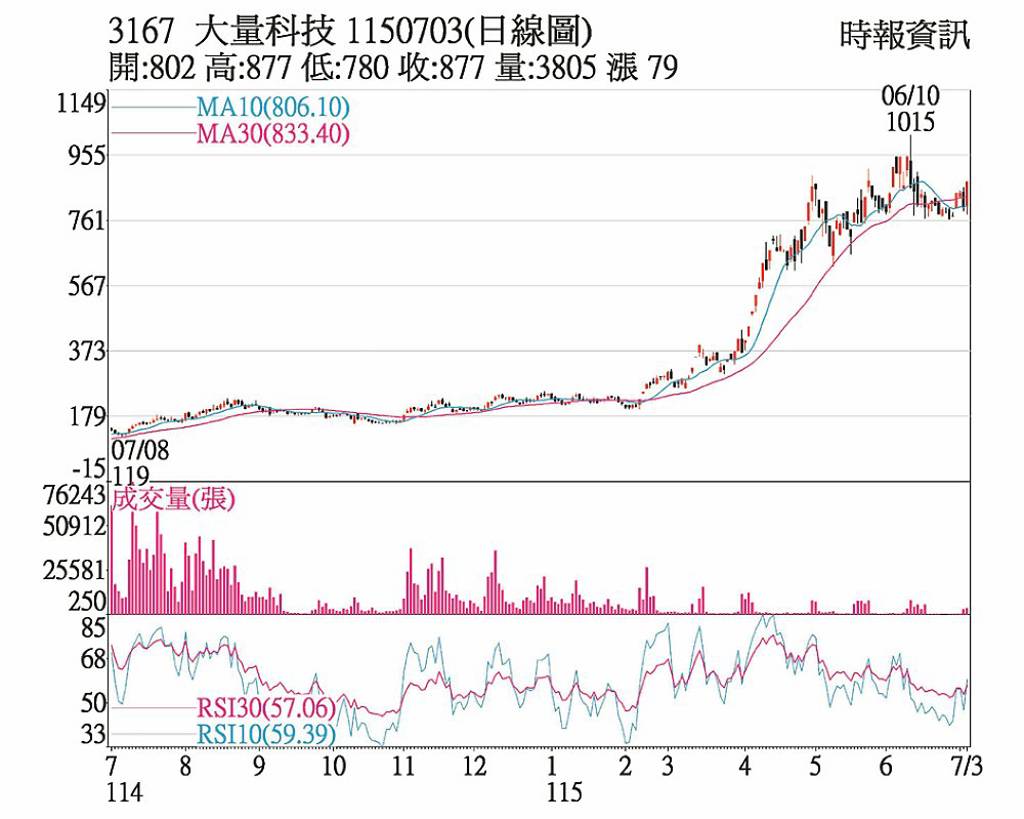 大量 股價波段新高