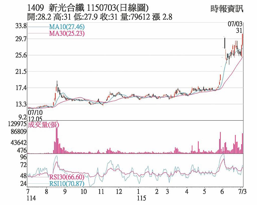 新纖 價量齊揚創新高