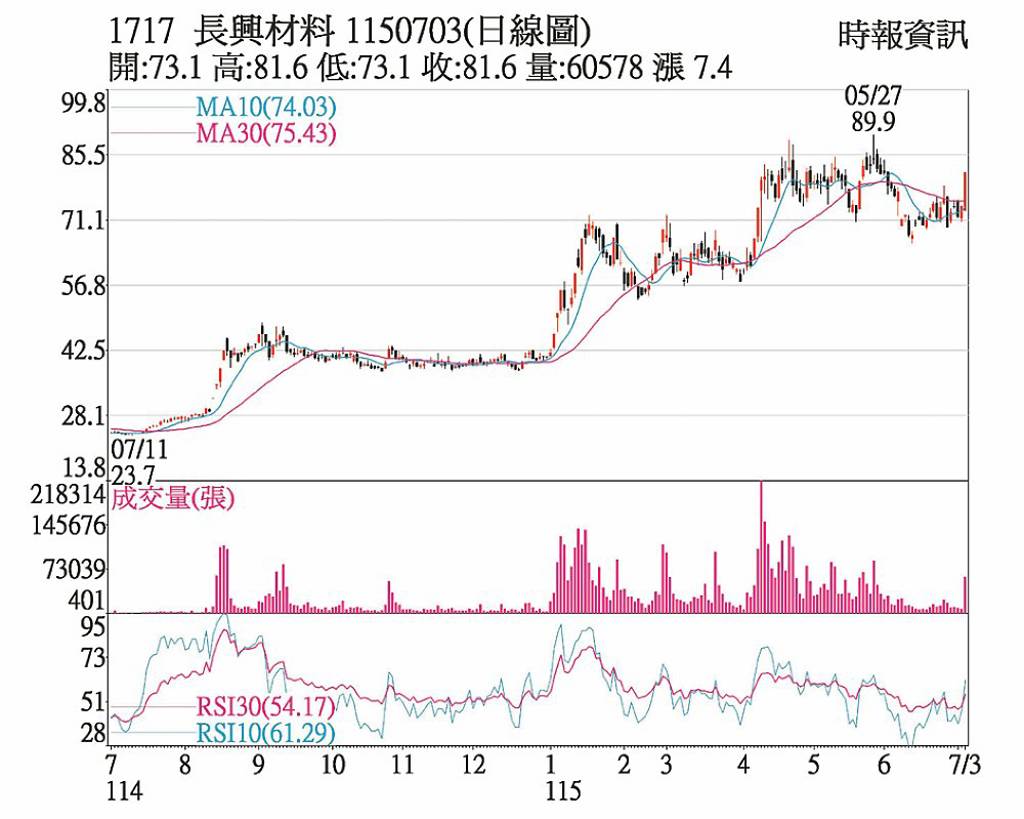 長興 三大法人買盤拉抬
