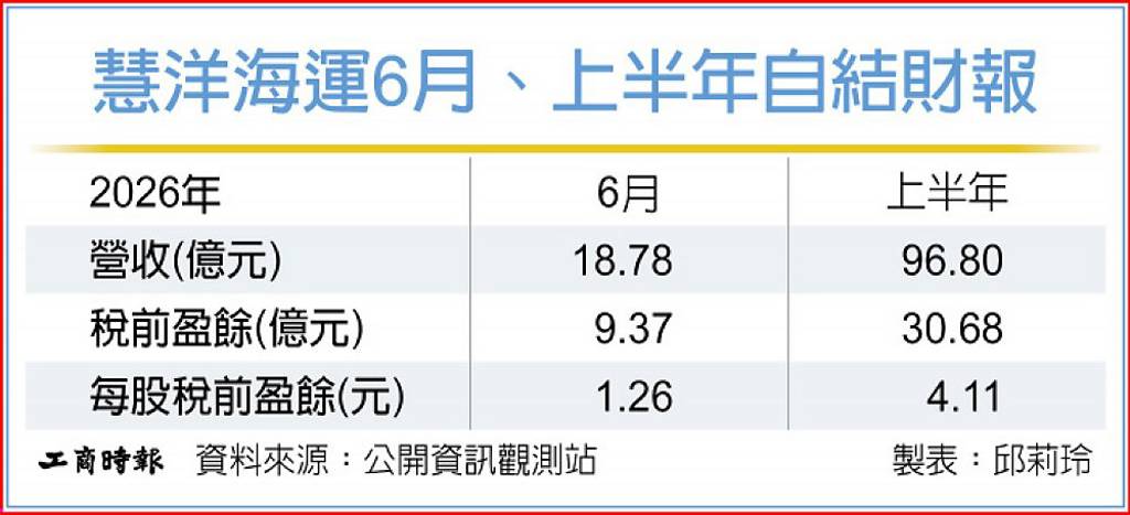 慧洋6月每股稅前盈餘1.26元