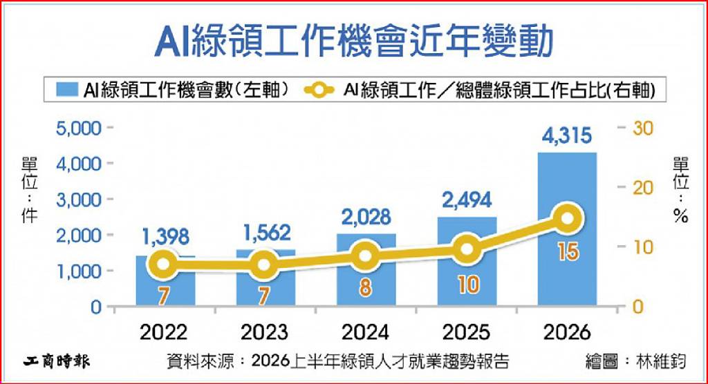 AI綠領職缺 五年增逾2倍