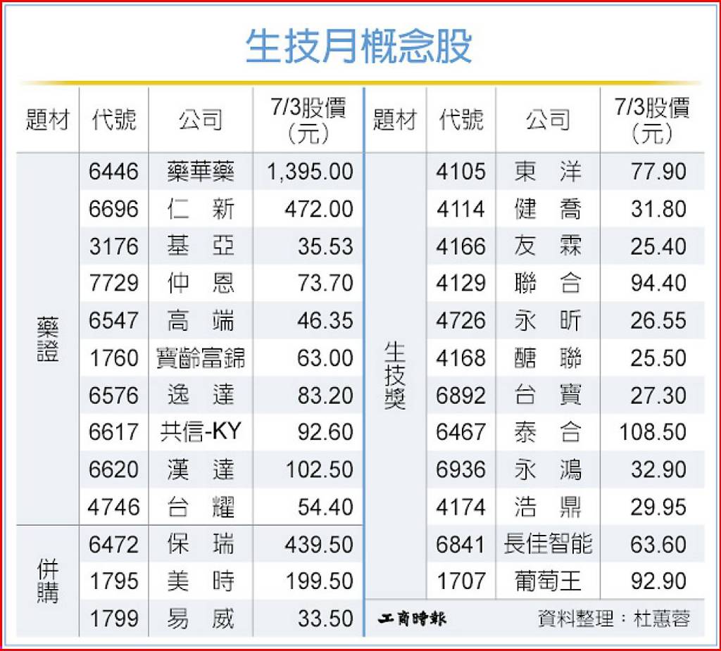 生技月點火 三題材齊發 概念股按讚