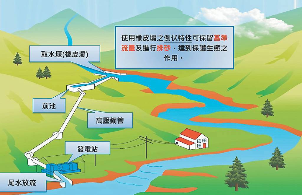 拒絕抹黑!小水盟:小水力發電是環境守護者