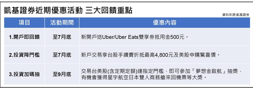 凱基證券推出「收盤吃什麼」 結合生活圈回饋搶攻新戶