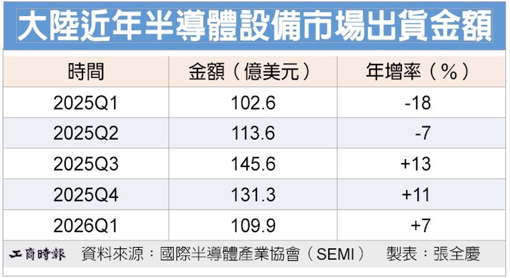 數字看中國|大陸近一年各季半導體設備市場出貨金額