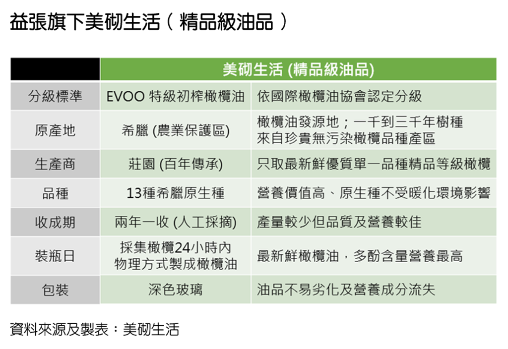 中聯油油品事件 喬山及益張進口橄欖油「不受影響」
