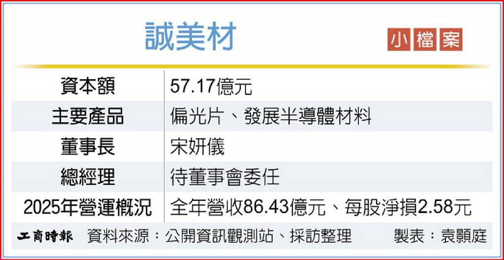 誠美材獨董補選 助威半導體轉型