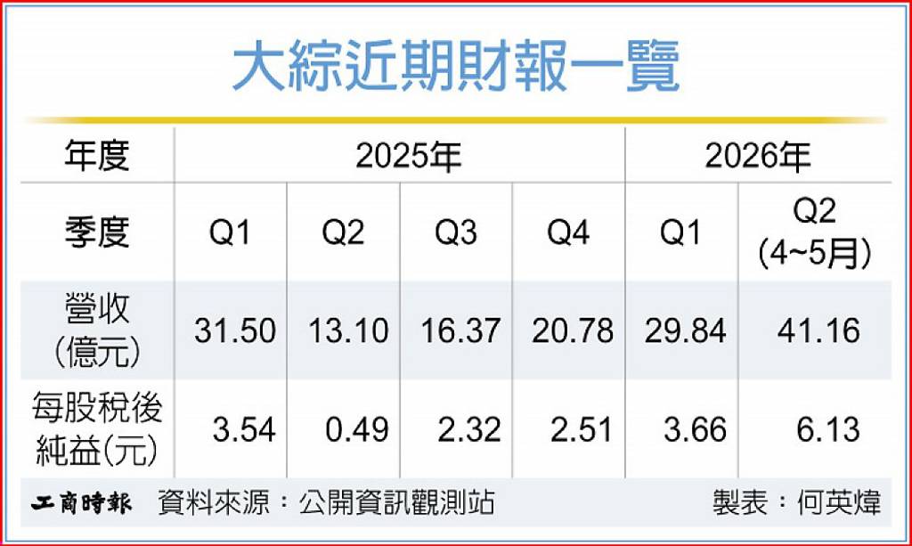 大綜前五月EPS 9.79元