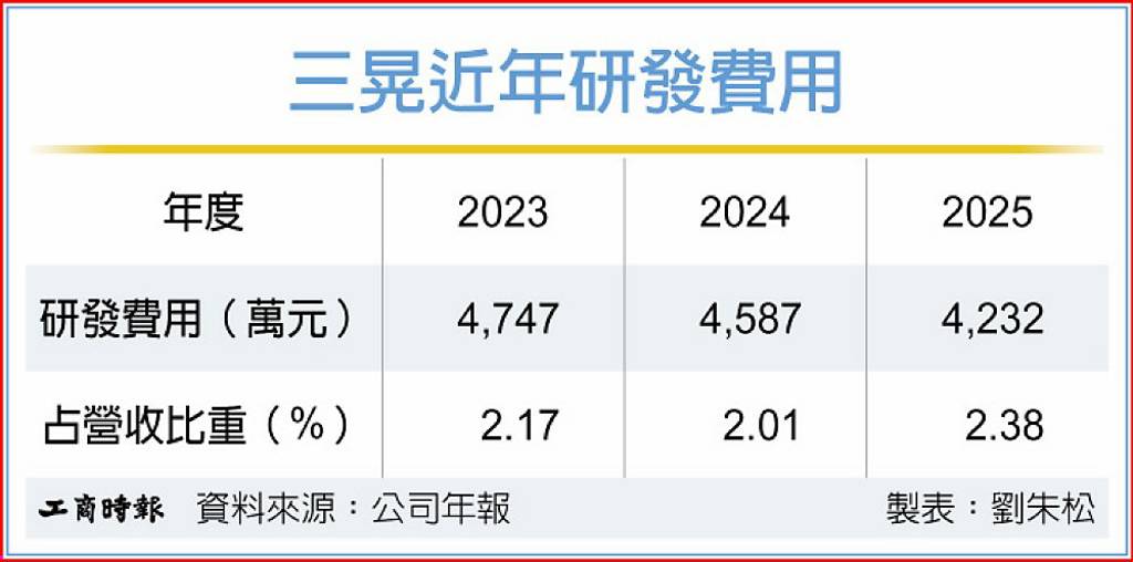 三晃高值化產品 鎖定電子業