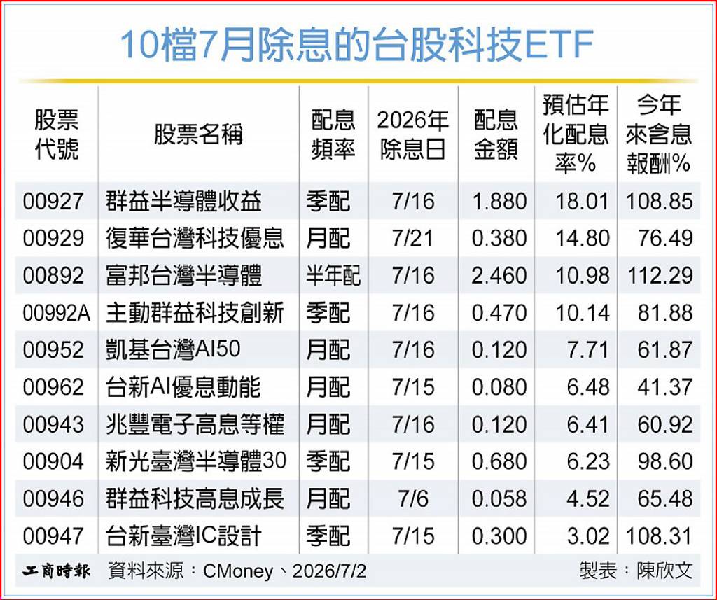 四檔台股科技ETF 年化配息率逾10%