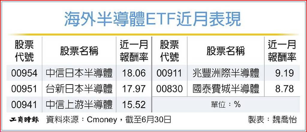 費半點火 半導體ETF飄香