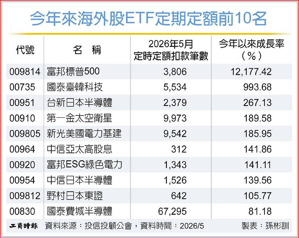 海外ETF定期定額 展望佳