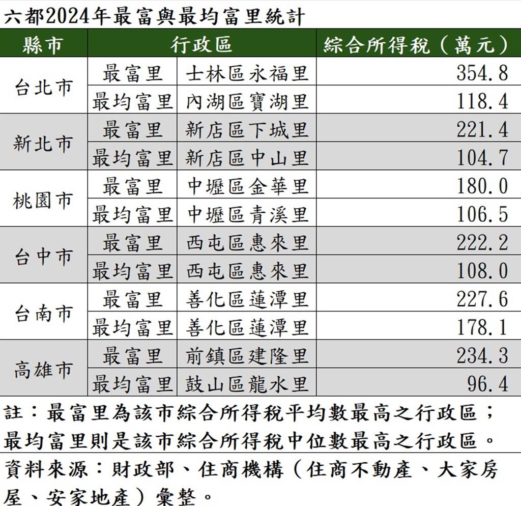 六都最富里洗牌!陽明山蟬聯豪宅王、「這特區」成最均富大黑馬