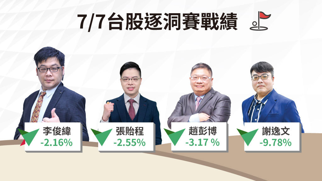 台股逐洞賽│失守月線震盪整理 關注FOMC會議紀錄