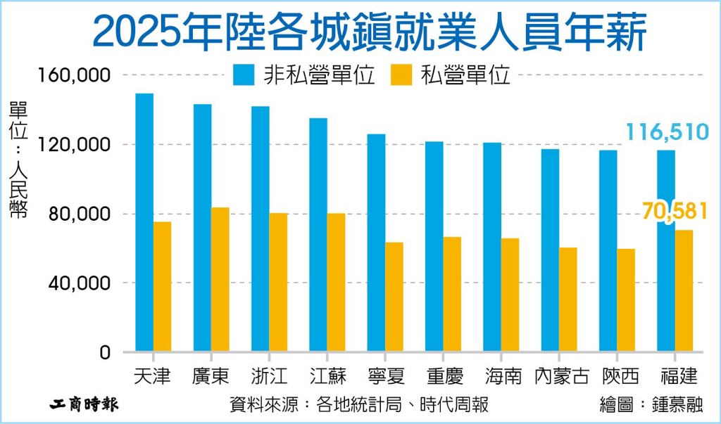 數字看中國│天津平均薪資人民幣14.95萬 暫居大陸首位