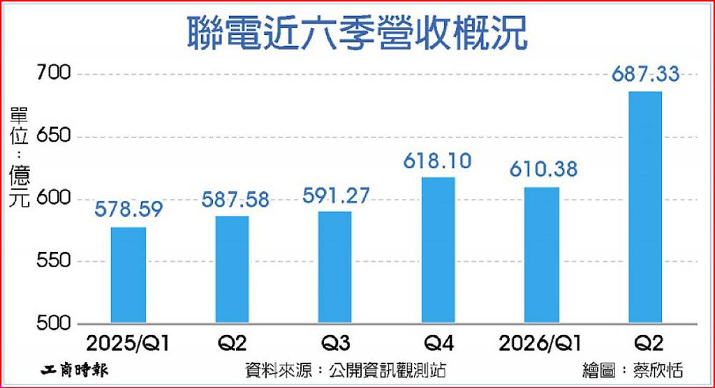 成熟製程景氣回溫 聯電Q2營收 15季新高
