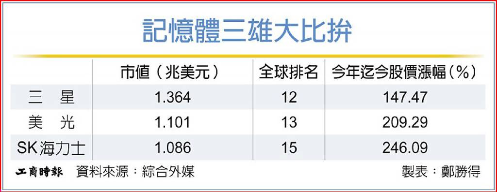 搭AI資金狂潮 SK海力士 啟動赴美上市