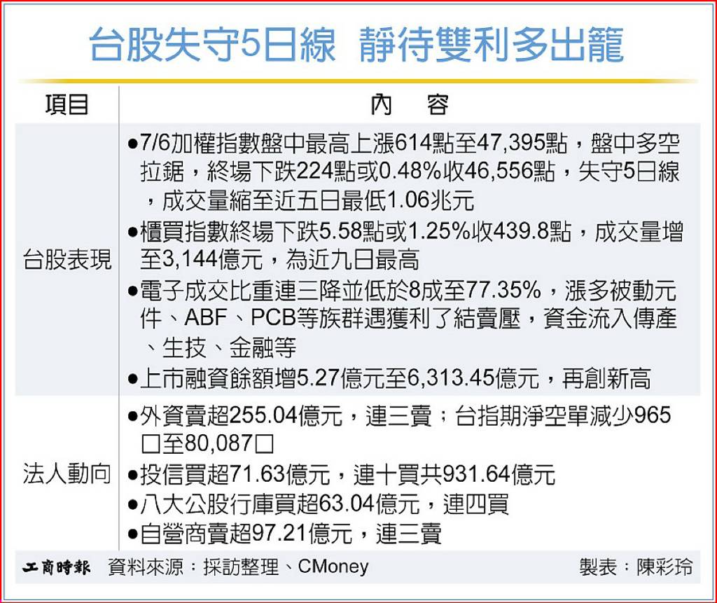 5日線失守 專家:台股仍屬強勢