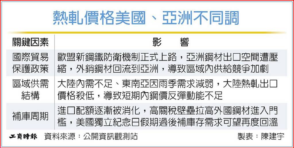 亞洲鋼廠降價 中鋼8月盤價承壓