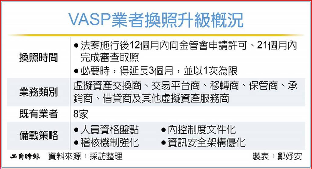 虛擬資產專法管理新時代來了 8家VASP業者備戰換照