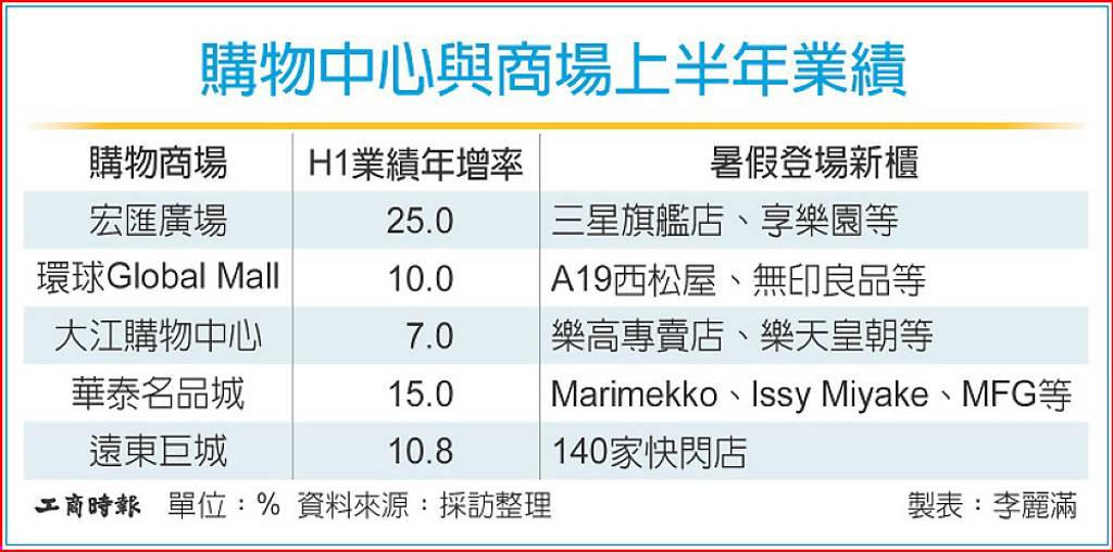 引新櫃+快閃店 購物商場仙拚仙