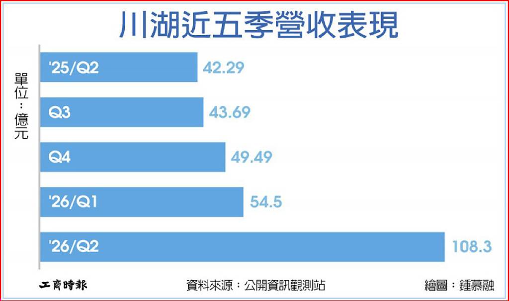 川湖上月營收 年增220%