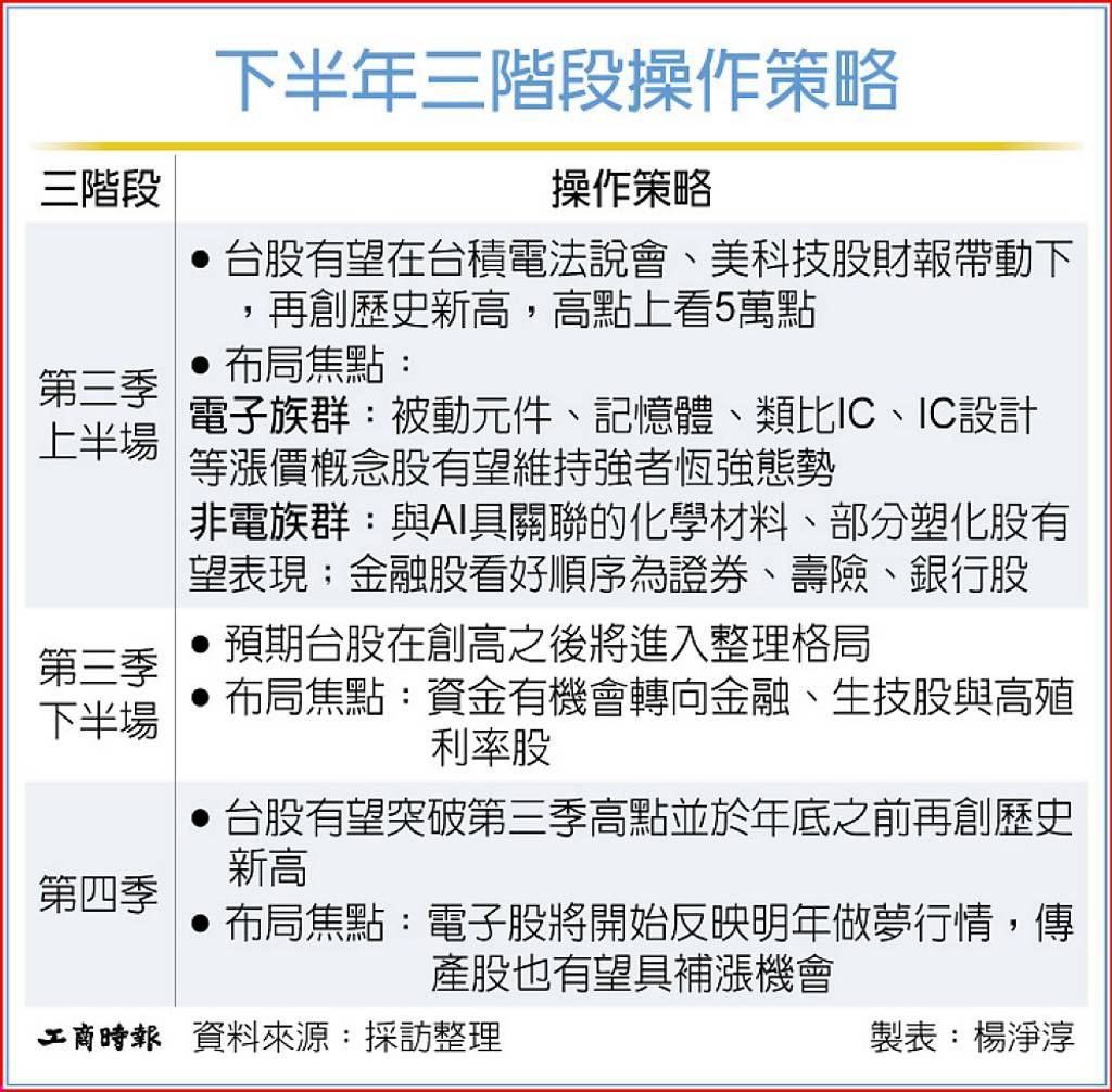 台股下半年怎麼買?三策略報你知