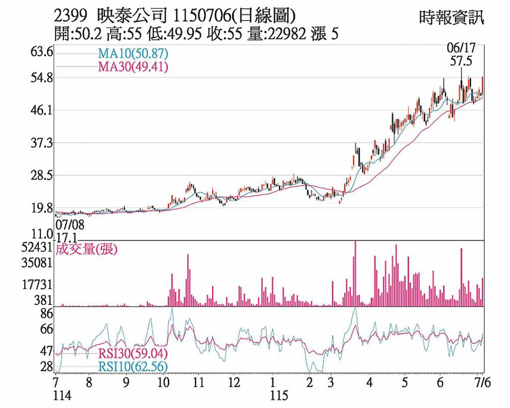映泰 業內外皆報喜