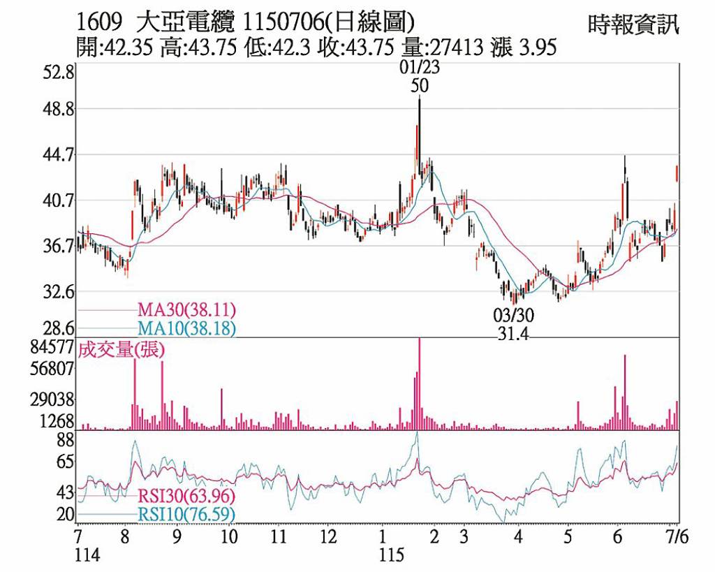 大亞 外資連二日敲進