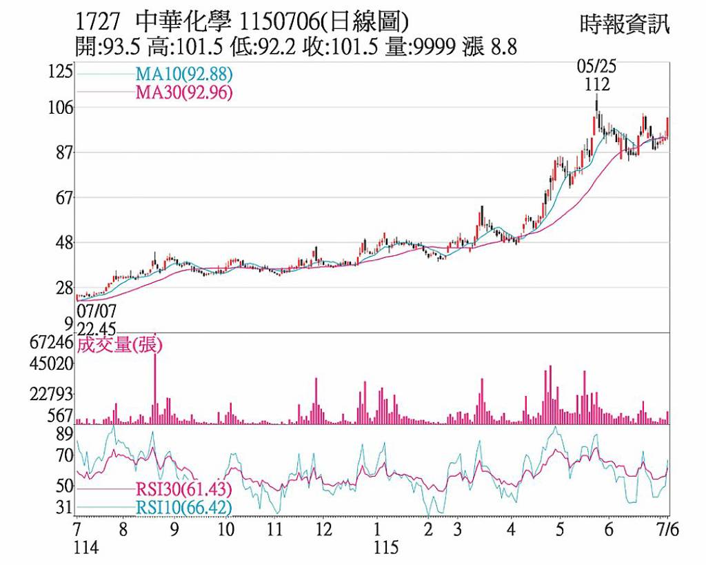 中華化 KD值黃金交叉