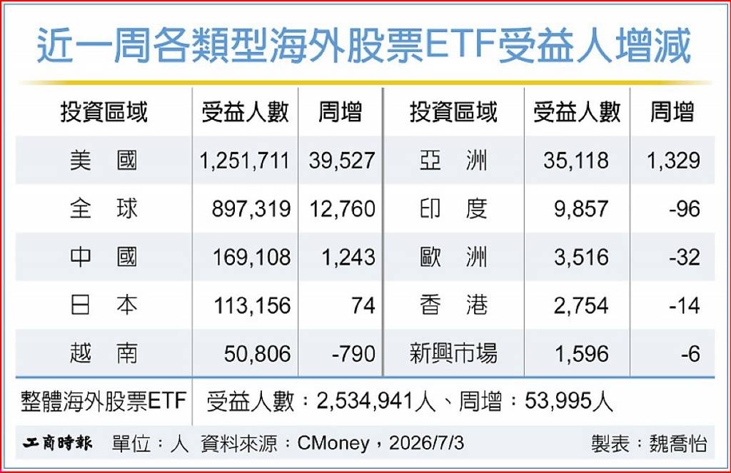 海外股票ETF 受益人連12周創高