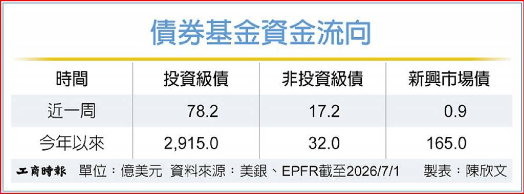三大債券基金 延續淨流入態勢