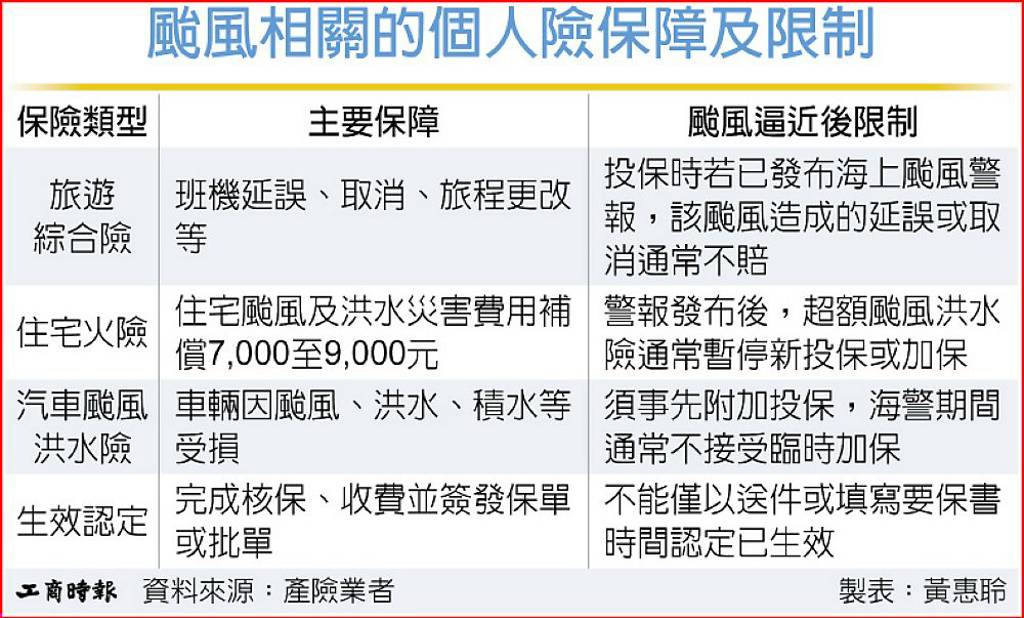 颱風警報發布後 產險業者:加保暫停受理