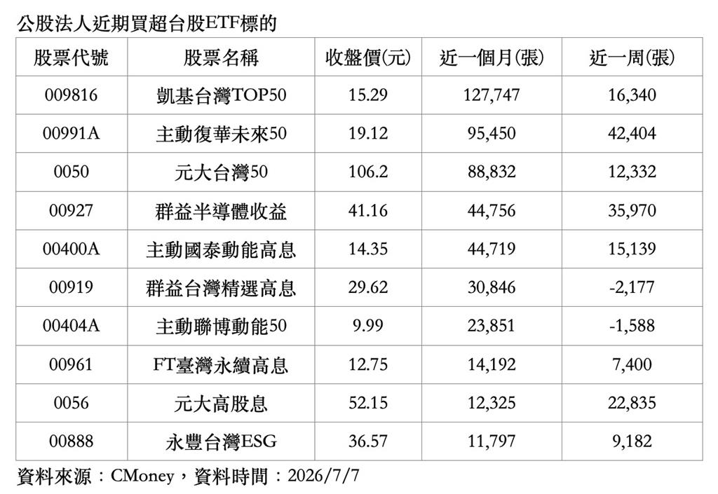 盤勢震盪資金轉進ETF 高息買盤升溫、公股法人卡位台股核心資產