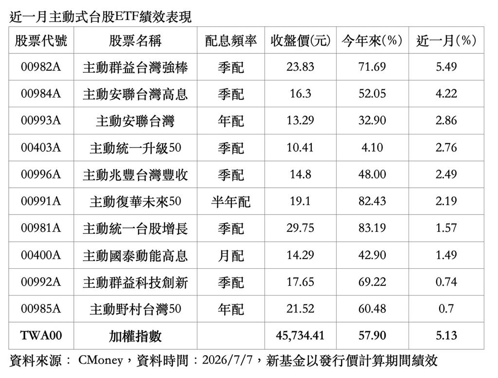 近一月股市震盪 20檔主動式台股ETF 僅「這一檔」打敗大盤