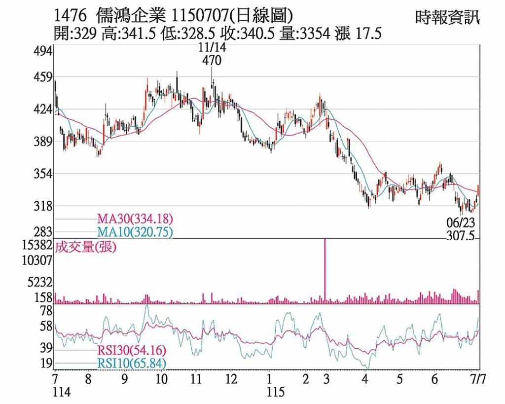 儒鴻 站上所有短均線