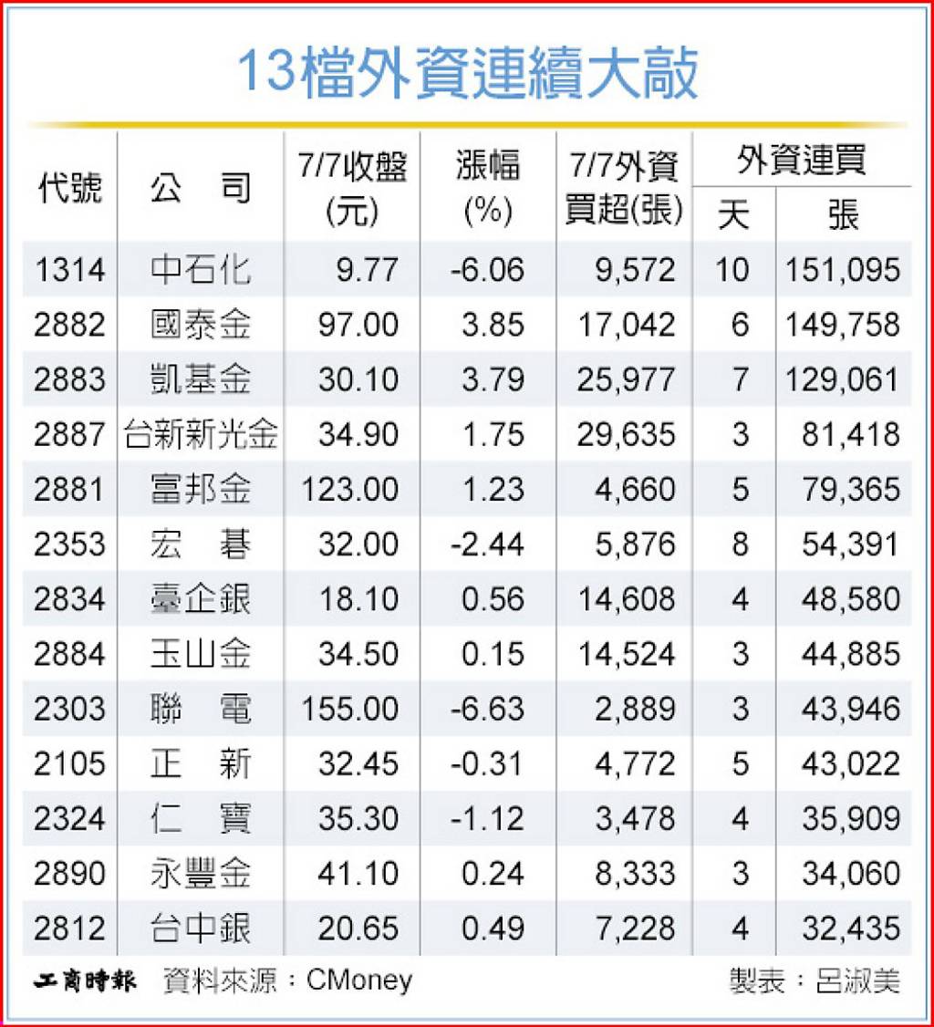 13檔外資連敲 金融股居多